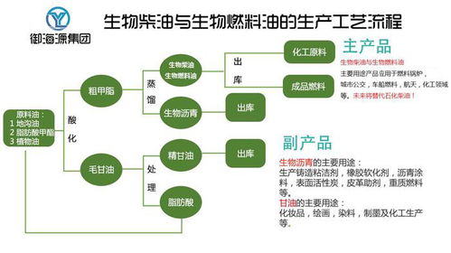 山西生物節(jié)能燃料油價格